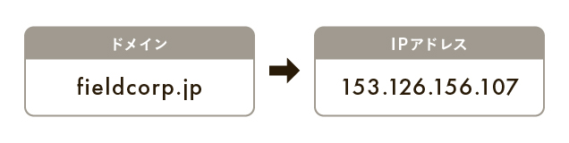 ドメイン→IPアドレス
